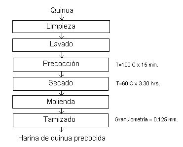 Diagrama de flujo de obtención de harina de quinua precocida Download Scientific Diagram