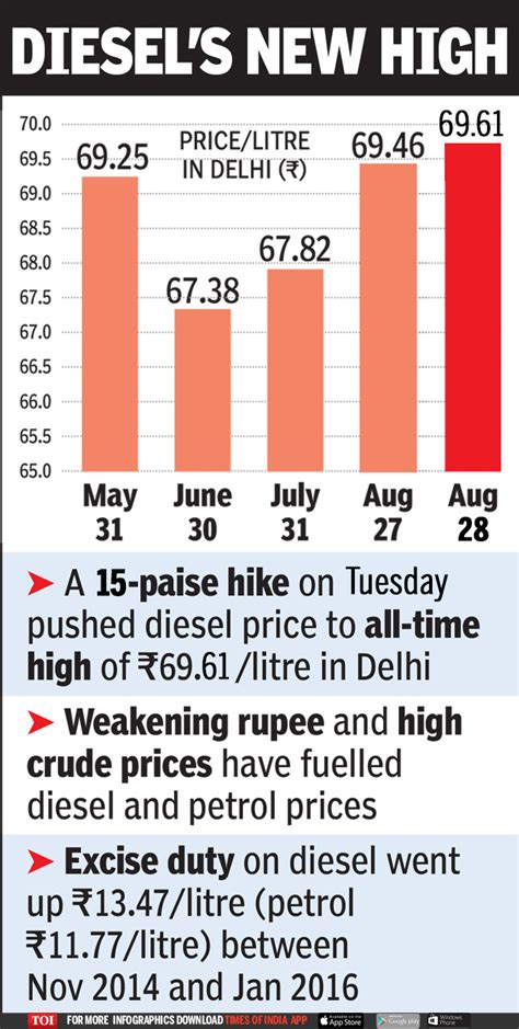 Jun 03, 2021 · with wednesday's price revision pause, fuel prices have now increased on 17 days and remained unchanged on 16 days since may 1. Petrol price: Diesel prices hit record high, petrol near ...