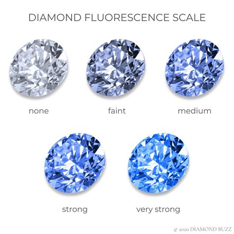 Types Of Diamonds Diamonds And Gold Buying Diamonds Colored Diamonds