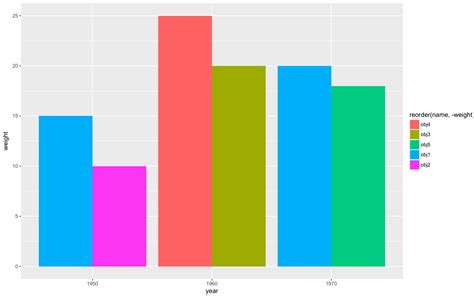 R Grouped Bar Plot Ordering Within Groups Stack Overflow