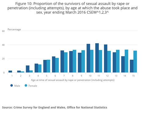 Abuse During Childhood Office For National Statistics