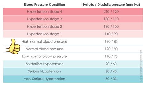 Low Blood Pressure Chart By Age Nbvvti