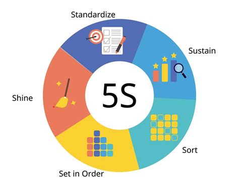 5s Is A System For Organizing Spaces So Work Can Be Performed