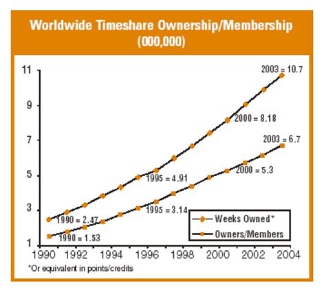 Interesting Timeshare Facts and Figures - Selling Timeshares, Inc.