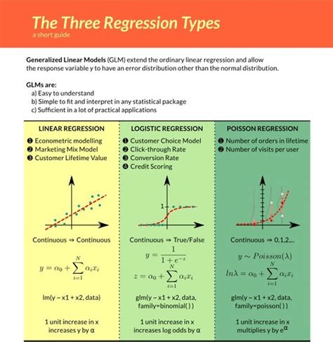3 Types Of Regression Infographics