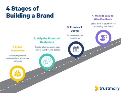 Building A Brand And The Stages Of Brand Building Trustmary