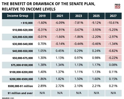 How The Senate Tax Bill Affects Rich And Poor In Three Charts Pbs