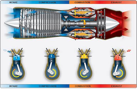 Aircraft Gas Turbine Engine Operating Principles