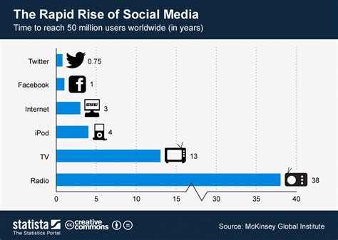 Chart The Rapid Rise Of Social Media Statista
