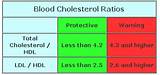 Cholesterol Ranges Pictures