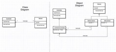 Uml Class Diagram And Object Diagram Stack Overflow