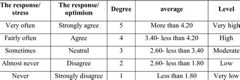 The Stress And Optimism Scales Of The Study Sample Responses Download