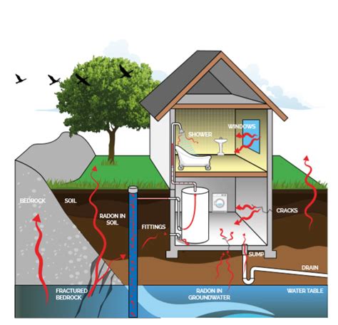 What Is Radon And How Can We Protect Our Homes Specification Online