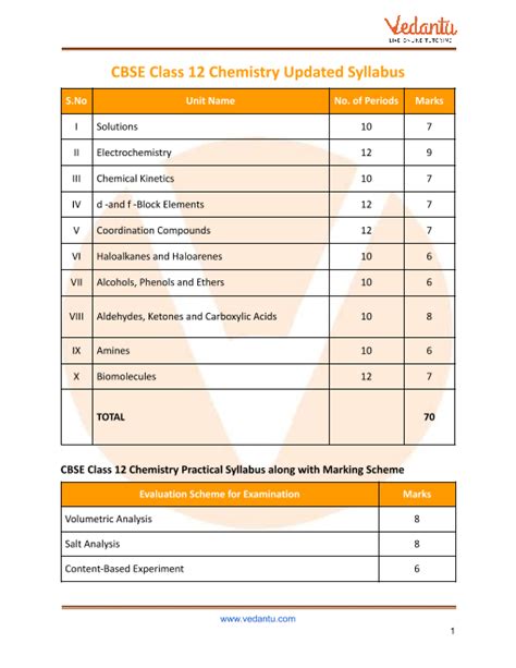 Cbse Syllabus For Class 12 Chemistry 2022 23 Revised Pdf Download