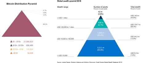 Check the bitcoin technical analysis and forecasts. How Does Bitcoin Distribution Compare to Wealth Inequality? - CryptoSol