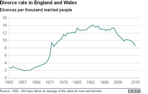 Divorce Numbers For Opposite Sex Couples Highest Since 2009 Bbc News Free Hot Nude Porn Pic