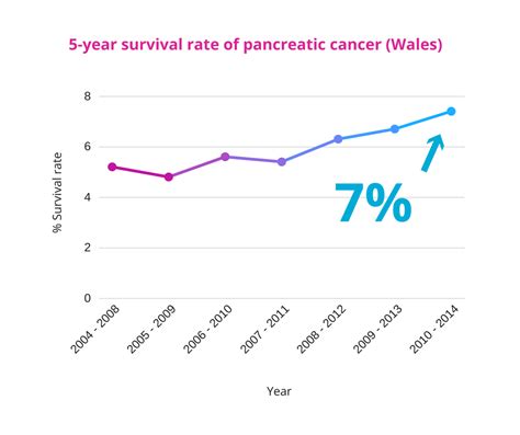 5 Year Survival Rates Pancreatic Cancer Wales 2014 · Pancreatic Cancer