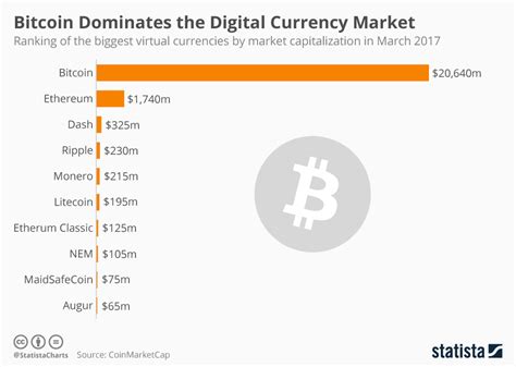 Chart Bitcoin Dominates The Digital Currency Market Statista