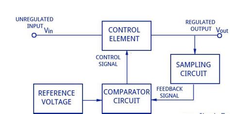Block Diagram Of Transistor Series Voltage Regulator Polytechnic Hub