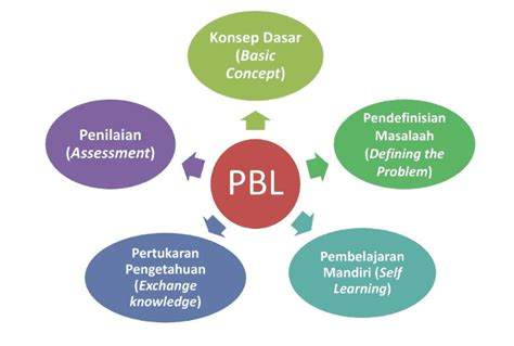 Model Pembelajaran Berbasis Masalah Atau Problem Based Learning Pbl