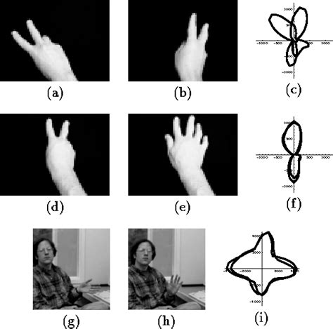 Pdf Orientation Histograms For Hand Gesture Recognition Semantic