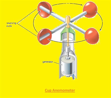 What Does An Anemometer Measure Types And Work Process