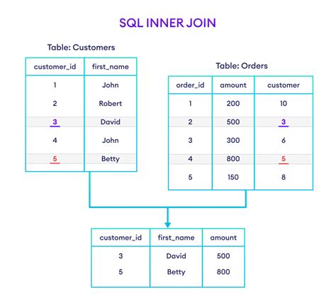 Sql Inner Join With Examples