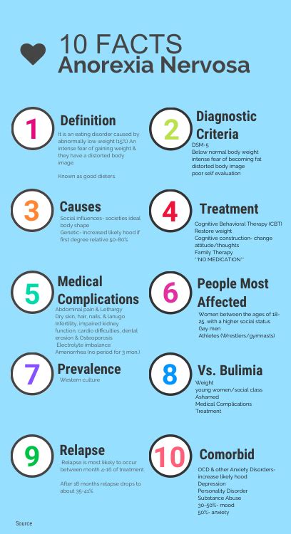 10 Facts About Anorexia Nervosa By Moire Dunn Infographic