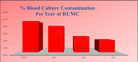 Figure 3 From A Study In Reducing Blood Culture Contamination Rates