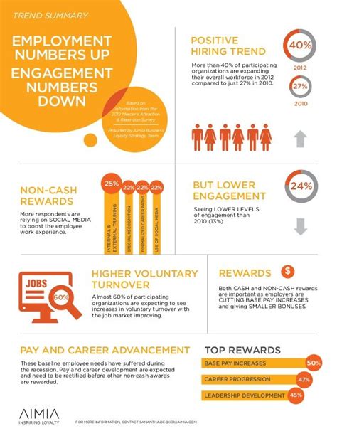 Infographic Employee Engagement Trends Professionalism In The