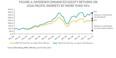 Analysis of the ishares asia/pacific dividend etf etf (dvya). Why Invest In Asia-Pacific Dividend Stocks ...