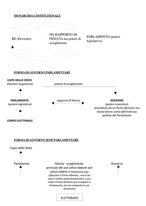 Schema Forma Di Governo Monarchia Costituzionale Forma Di Governo