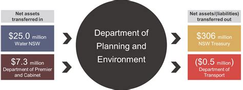 Planning And Environment 2022 Audit Office Of New South Wales