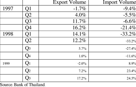Growth Of Export And Import Volume Indices Download Table