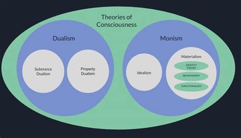 Create A Venn Diagram And Compare And Contrast The Concepts Of Monism