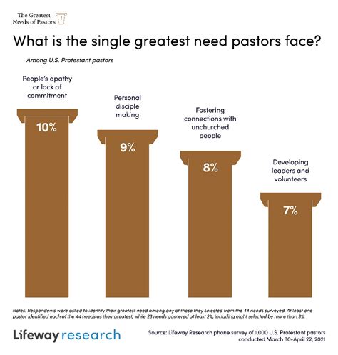 Pastors Share Their Greatest Needsconcerns Top One Is Seeing Apathy