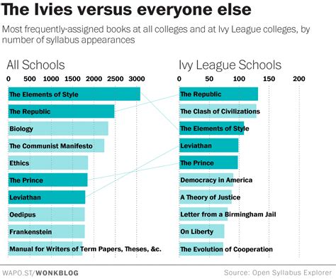 What Ivy League students are reading that you aren't | Ivy league schools, Ivy league, League
