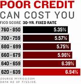 Pictures of What Is An Acceptable Credit Score For A Mortgage