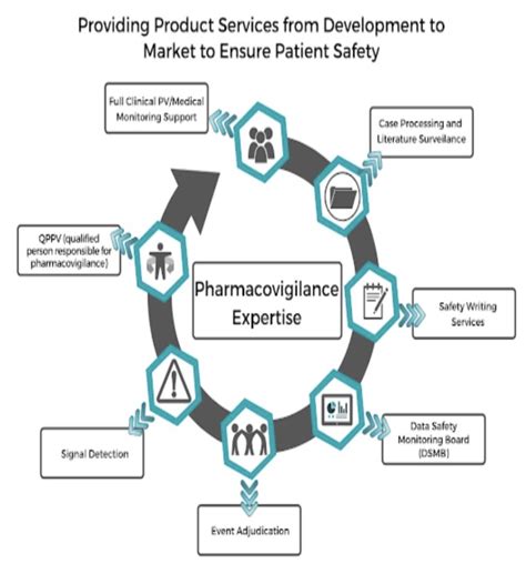 Understanding The Vital Role Of Drug Safety Pharmacovigilance Certificate Programs Ccrps
