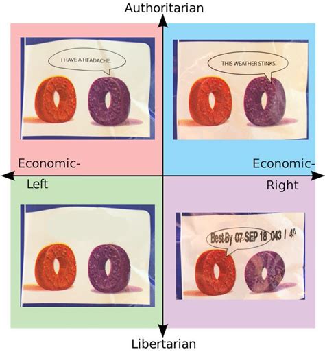 Political Compass Best By 07 Sep 18 043 40 Know Your Meme
