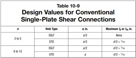 Aisc 14th Edition Table 14 2 Lasoparate