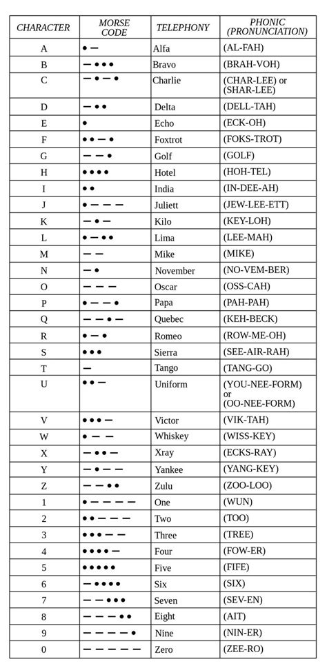 The international phonetic alphabet (ipa) is very important for learners of english because english is not a phonetic language. NATO phonetic alphabet - Wikipedia | Nato phonetic ...