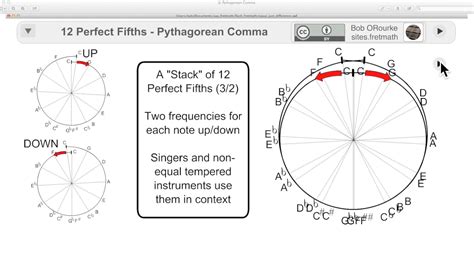 Pythagorean Comma Basic Math Guitar Illustration Equal Temperament