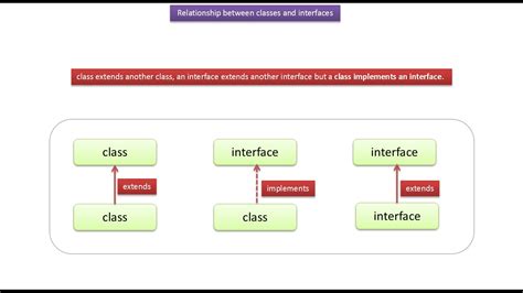 Java Ee Java Tutorial Relationship Between Classes And Interfaces