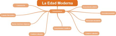 Didáctica De La Historia En La Ua La Edad Moderna