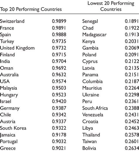 Ranking Of Countries Based On Their Tourism Performance Index