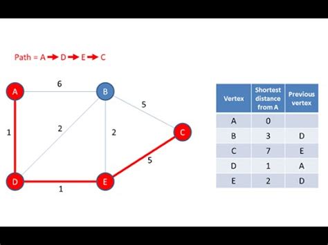 An example everyone can understand. Graph Data Structure 4. Dijkstra's Shortest Path Algorithm ...
