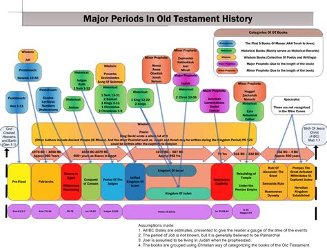 Timeline Of Major Old Testaments Periods Bible Timeline Bible