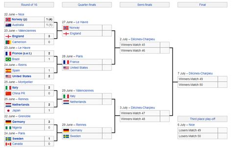 Fifa Womens World Cup Quarterfinals Bracket United States And Seven