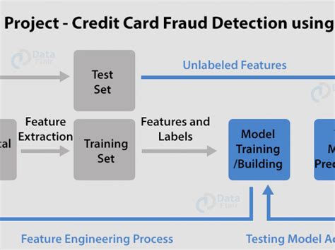 Credit Card Fraud Detection Use Case Diagram